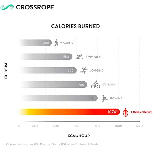 Crossrope Get Lean Weighted Jump Rope 10 Crossrope Get Lean Weighted Jump Rope - Image 8